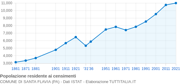 Grafico andamento storico popolazione Comune di Santa Flavia (PA)