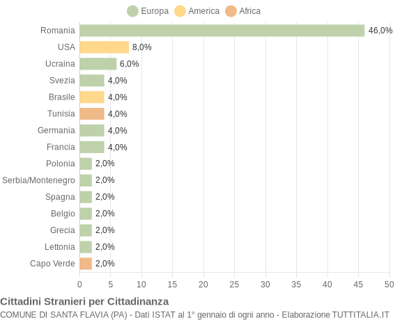 Grafico cittadinanza stranieri - Santa Flavia 2008