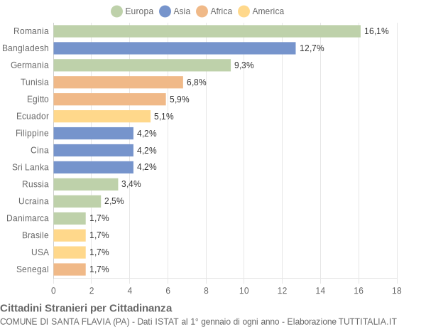 Grafico cittadinanza stranieri - Santa Flavia 2022