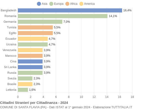 Grafico cittadinanza stranieri - Santa Flavia 2024