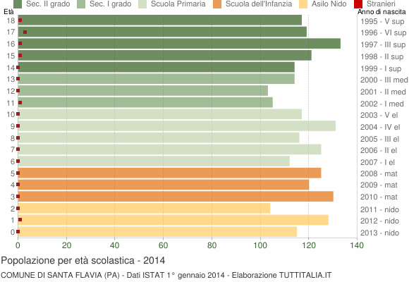 Grafico Popolazione in età scolastica - Santa Flavia 2014