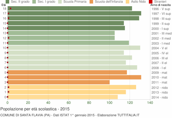 Grafico Popolazione in età scolastica - Santa Flavia 2015
