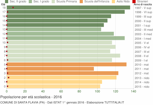 Grafico Popolazione in età scolastica - Santa Flavia 2016