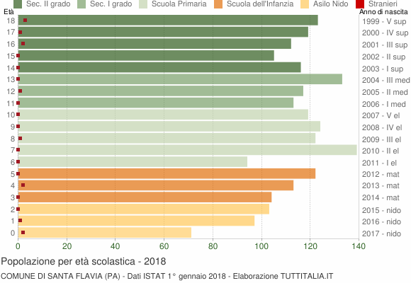 Grafico Popolazione in età scolastica - Santa Flavia 2018