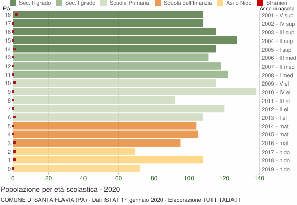 Grafico Popolazione in età scolastica - Santa Flavia 2020