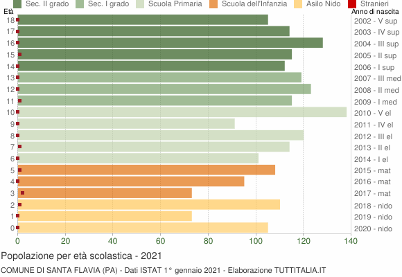 Grafico Popolazione in età scolastica - Santa Flavia 2021