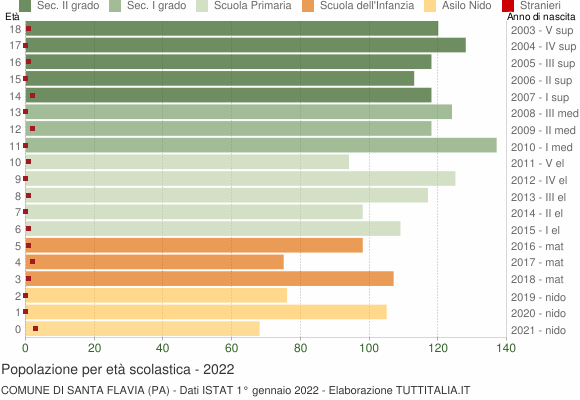 Grafico Popolazione in età scolastica - Santa Flavia 2022