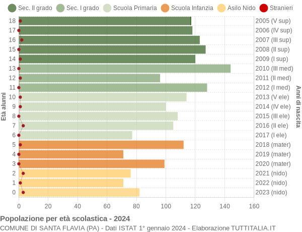 Grafico Popolazione in età scolastica - Santa Flavia 2024