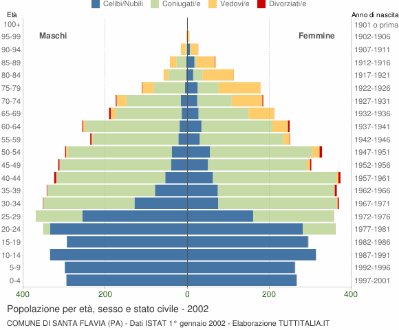 Grafico Popolazione per età, sesso e stato civile Comune di Santa Flavia (PA)