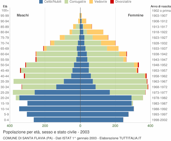 Grafico Popolazione per età, sesso e stato civile Comune di Santa Flavia (PA)