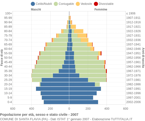 Grafico Popolazione per età, sesso e stato civile Comune di Santa Flavia (PA)