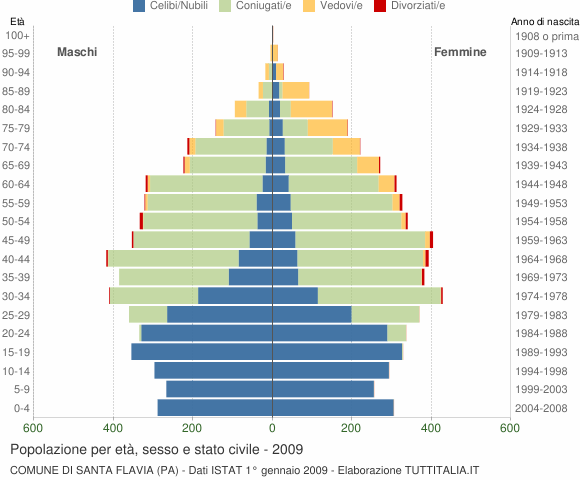 Grafico Popolazione per età, sesso e stato civile Comune di Santa Flavia (PA)