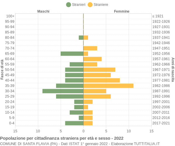 Grafico cittadini stranieri - Santa Flavia 2022