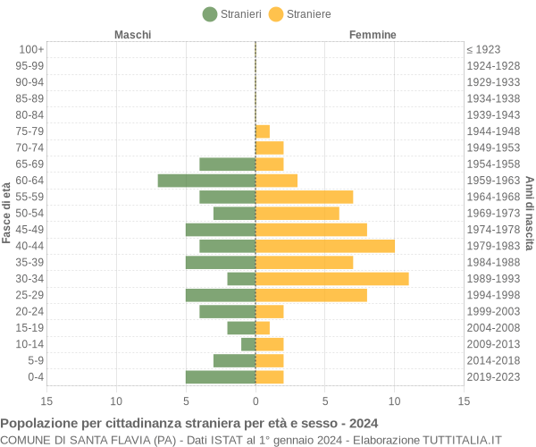 Grafico cittadini stranieri - Santa Flavia 2024