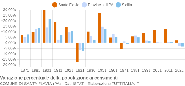 Grafico variazione percentuale della popolazione Comune di Santa Flavia (PA)