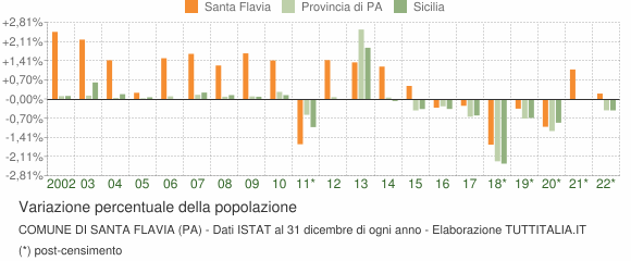 Variazione percentuale della popolazione Comune di Santa Flavia (PA)
