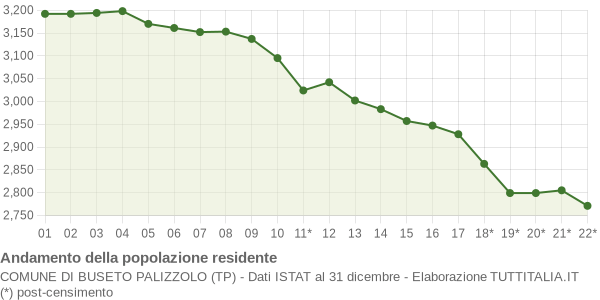 Andamento popolazione Comune di Buseto Palizzolo (TP)