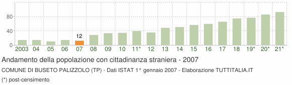 Grafico andamento popolazione stranieri Comune di Buseto Palizzolo (TP)
