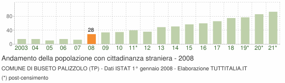 Grafico andamento popolazione stranieri Comune di Buseto Palizzolo (TP)