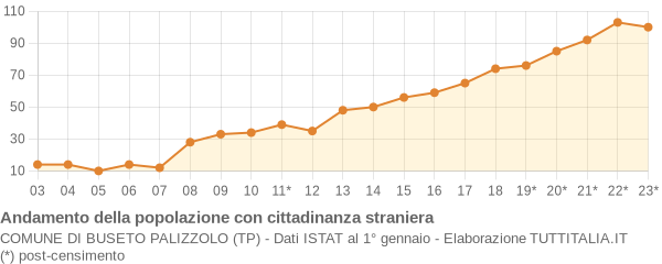 Andamento popolazione stranieri Comune di Buseto Palizzolo (TP)