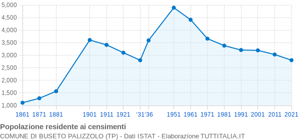 Grafico andamento storico popolazione Comune di Buseto Palizzolo (TP)