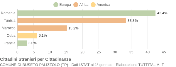 Grafico cittadinanza stranieri - Buseto Palizzolo 2009