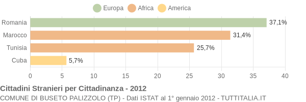 Grafico cittadinanza stranieri - Buseto Palizzolo 2012