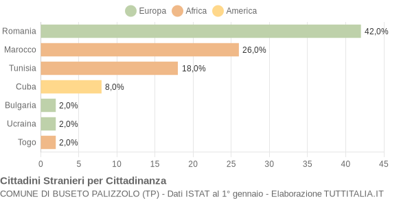 Grafico cittadinanza stranieri - Buseto Palizzolo 2014