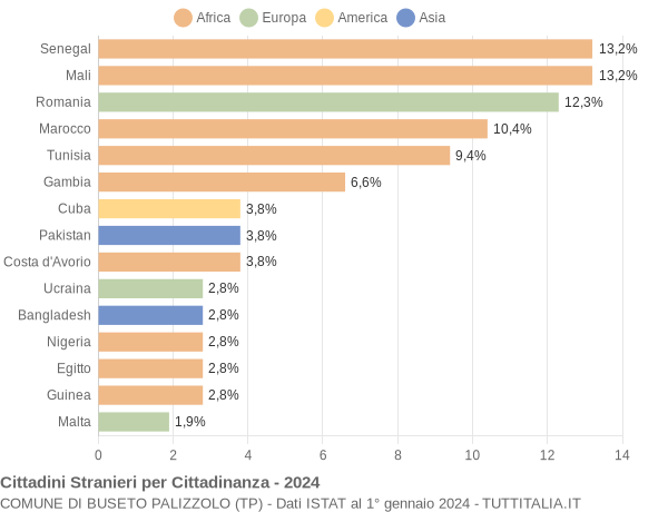 Grafico cittadinanza stranieri - Buseto Palizzolo 2024