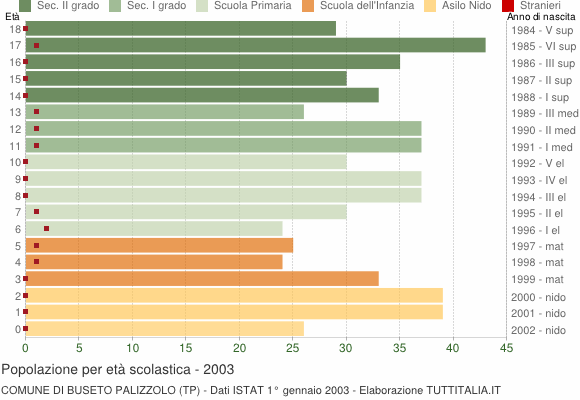 Grafico Popolazione in età scolastica - Buseto Palizzolo 2003