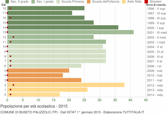 Grafico Popolazione in età scolastica - Buseto Palizzolo 2015