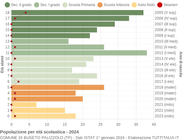 Grafico Popolazione in età scolastica - Buseto Palizzolo 2024