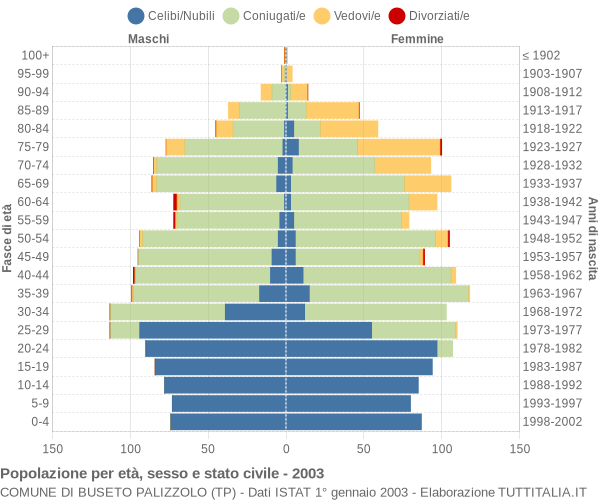 Grafico Popolazione per età, sesso e stato civile Comune di Buseto Palizzolo (TP)