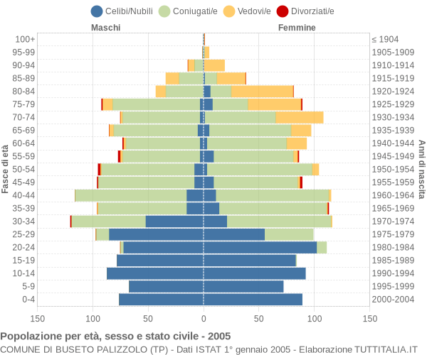 Grafico Popolazione per età, sesso e stato civile Comune di Buseto Palizzolo (TP)