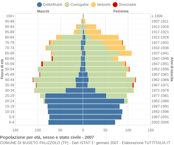 Grafico Popolazione per età, sesso e stato civile Comune di Buseto Palizzolo (TP)