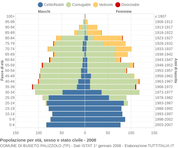 Grafico Popolazione per età, sesso e stato civile Comune di Buseto Palizzolo (TP)