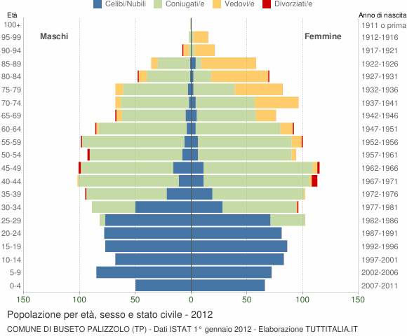 Grafico Popolazione per età, sesso e stato civile Comune di Buseto Palizzolo (TP)