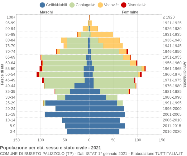 Grafico Popolazione per età, sesso e stato civile Comune di Buseto Palizzolo (TP)