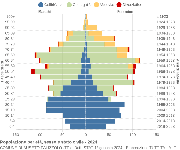 Grafico Popolazione per età, sesso e stato civile Comune di Buseto Palizzolo (TP)