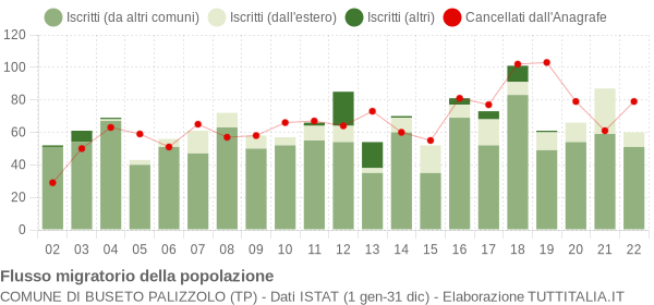 Flussi migratori della popolazione Comune di Buseto Palizzolo (TP)