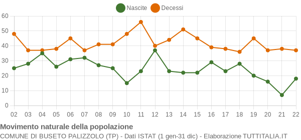 Grafico movimento naturale della popolazione Comune di Buseto Palizzolo (TP)