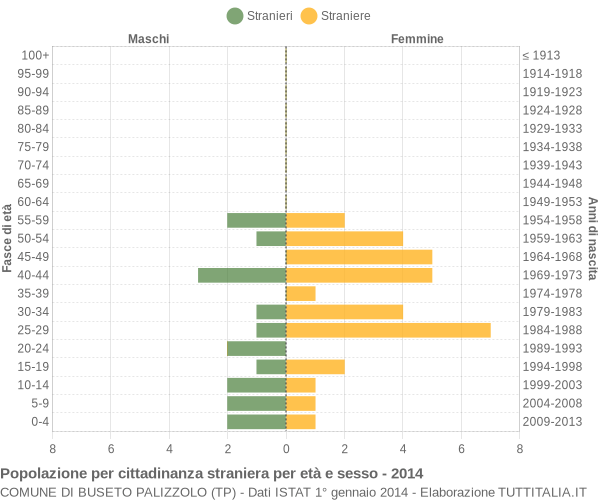 Grafico cittadini stranieri - Buseto Palizzolo 2014