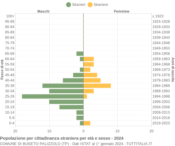 Grafico cittadini stranieri - Buseto Palizzolo 2024