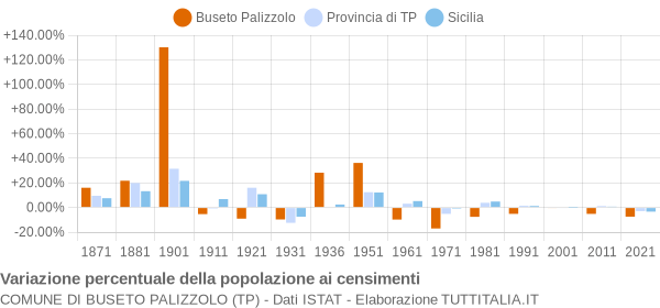 Grafico variazione percentuale della popolazione Comune di Buseto Palizzolo (TP)