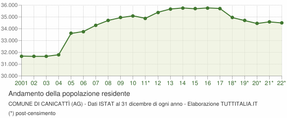 Andamento popolazione Comune di Canicattì (AG)