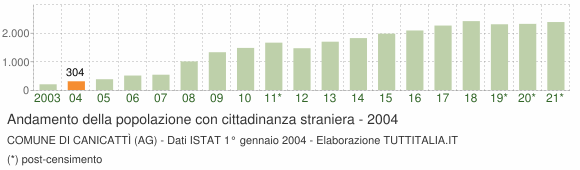 Grafico andamento popolazione stranieri Comune di Canicattì (AG)