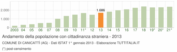 Grafico andamento popolazione stranieri Comune di Canicattì (AG)