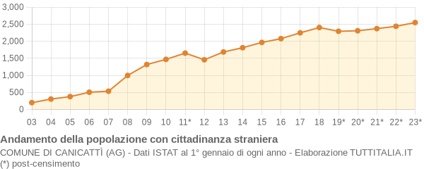 Andamento popolazione stranieri Comune di Canicattì (AG)