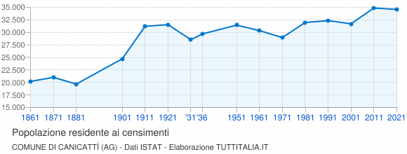 Grafico andamento storico popolazione Comune di Canicattì (AG)