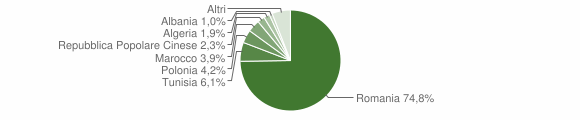 Grafico cittadinanza stranieri - Canicattì 2011